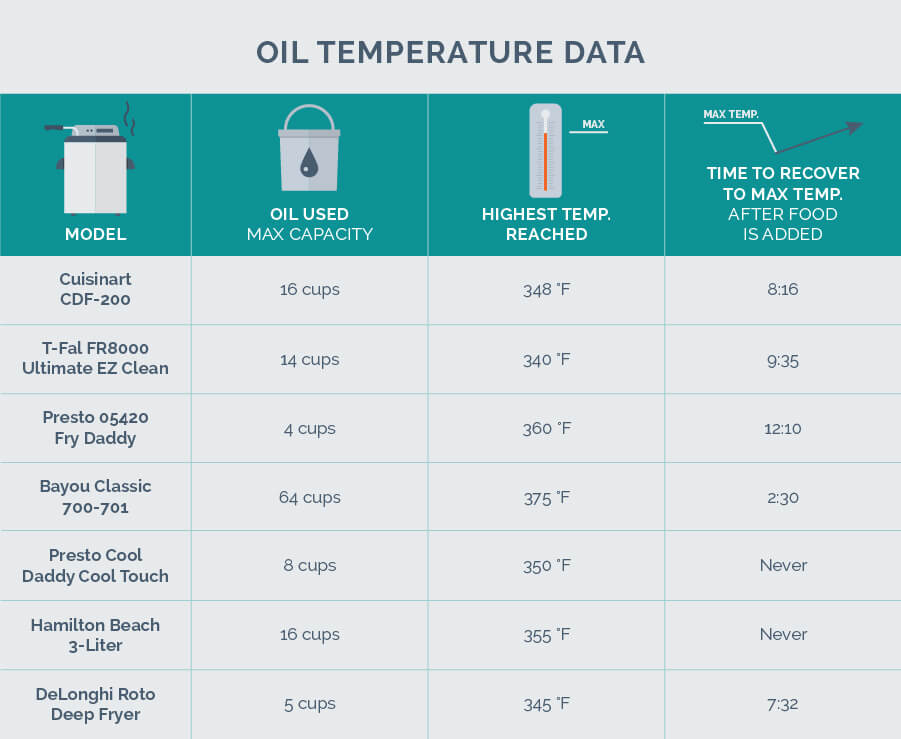 Temperature for Oil to Fry