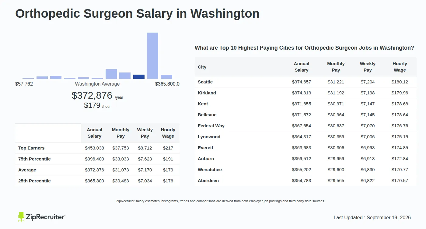 Orthopedic Surgeon Salary: the Jaw-Dropping Pay Behind the Title