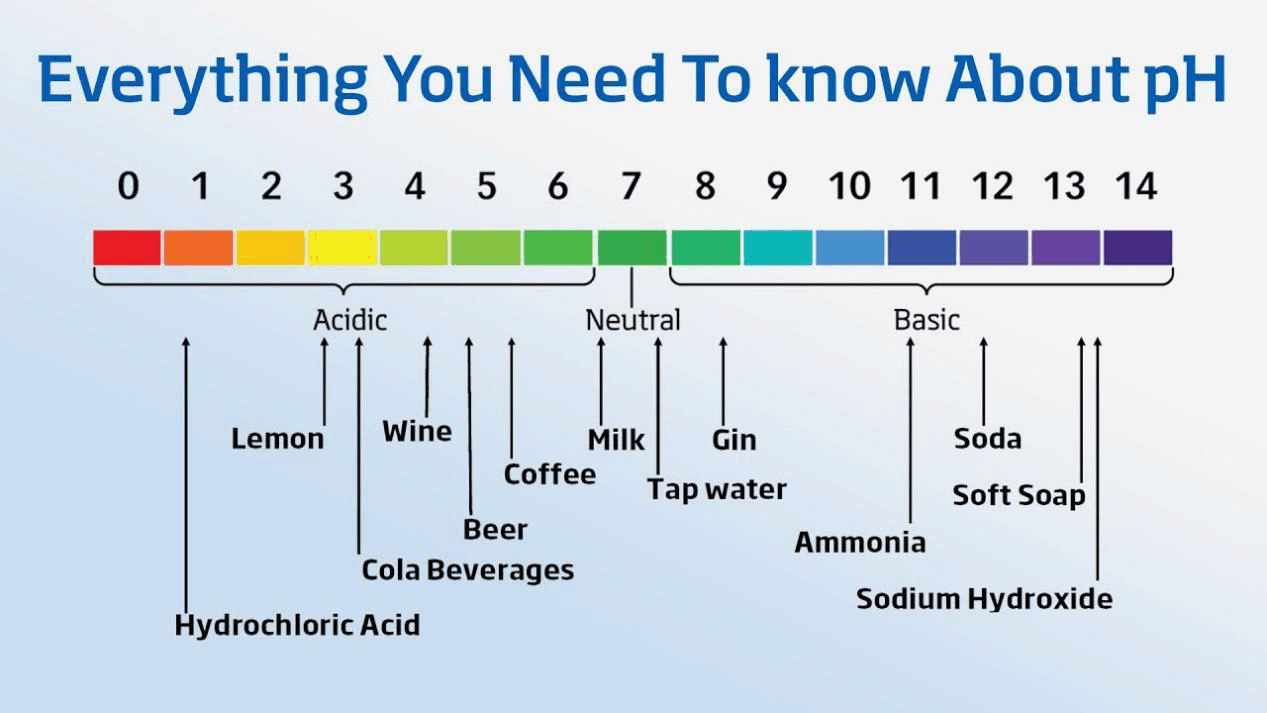What Is 115 Ph Water