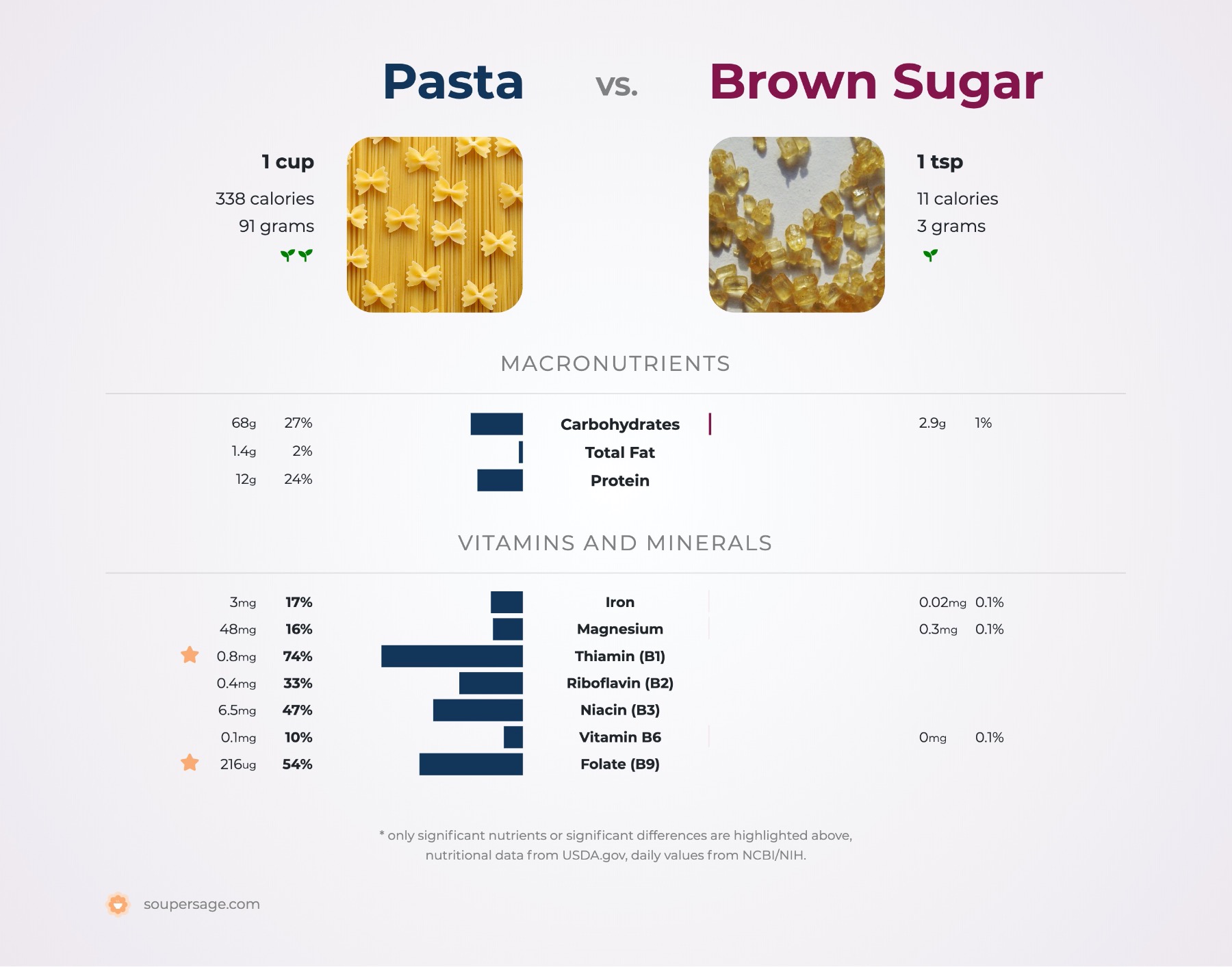 Does Pasta Have Added Sugar
