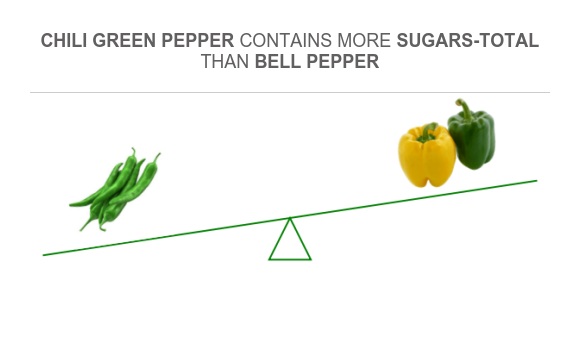 Do Bell Peppers Have Sugar