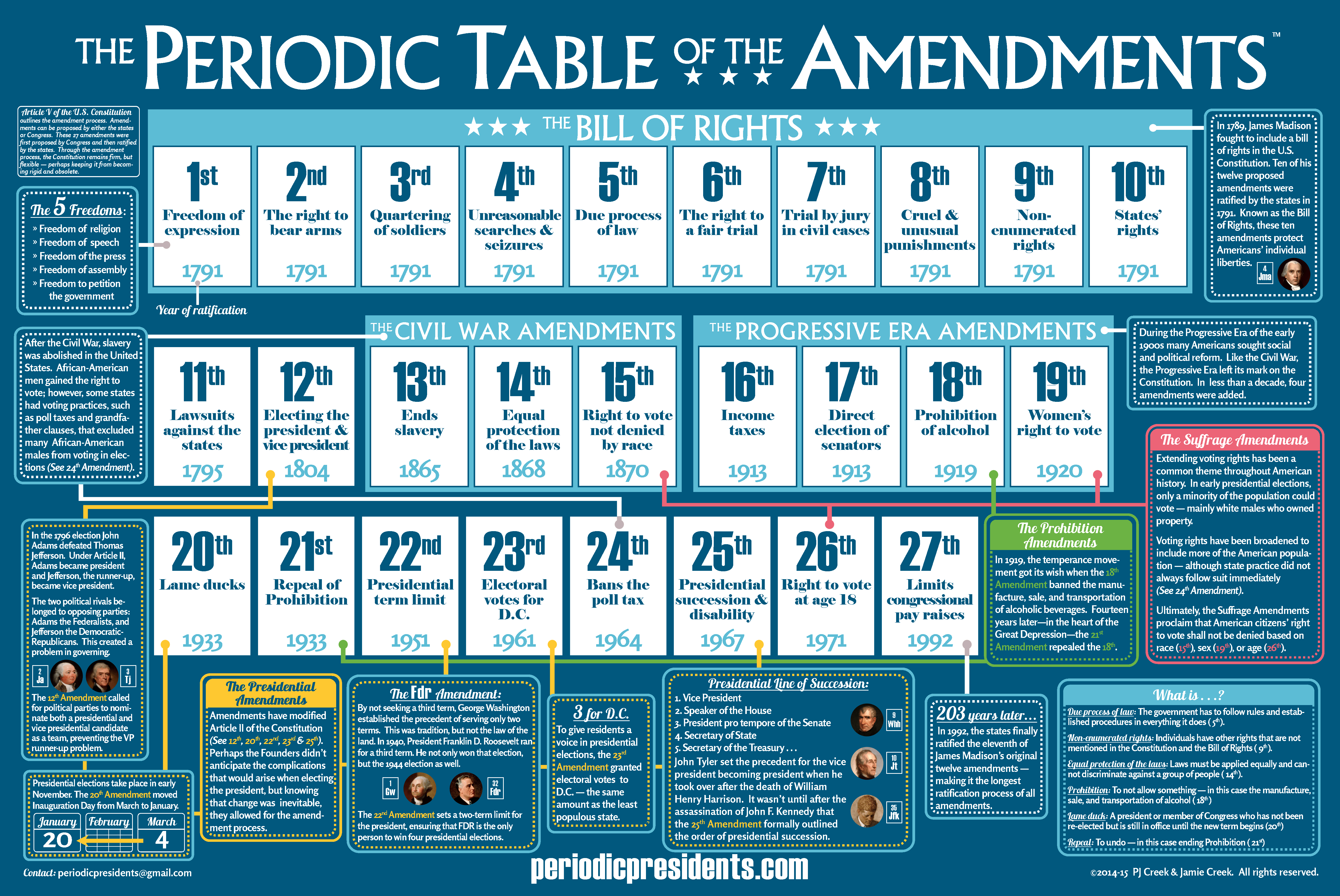 Types of Amendments