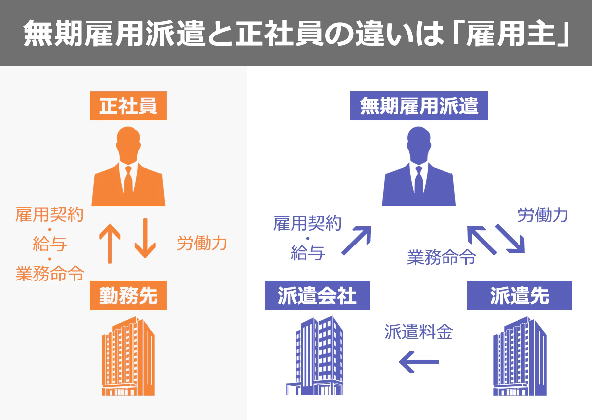 無期雇用派遣と正社員の違いは？後悔の落とし穴と年収の真相【2026】