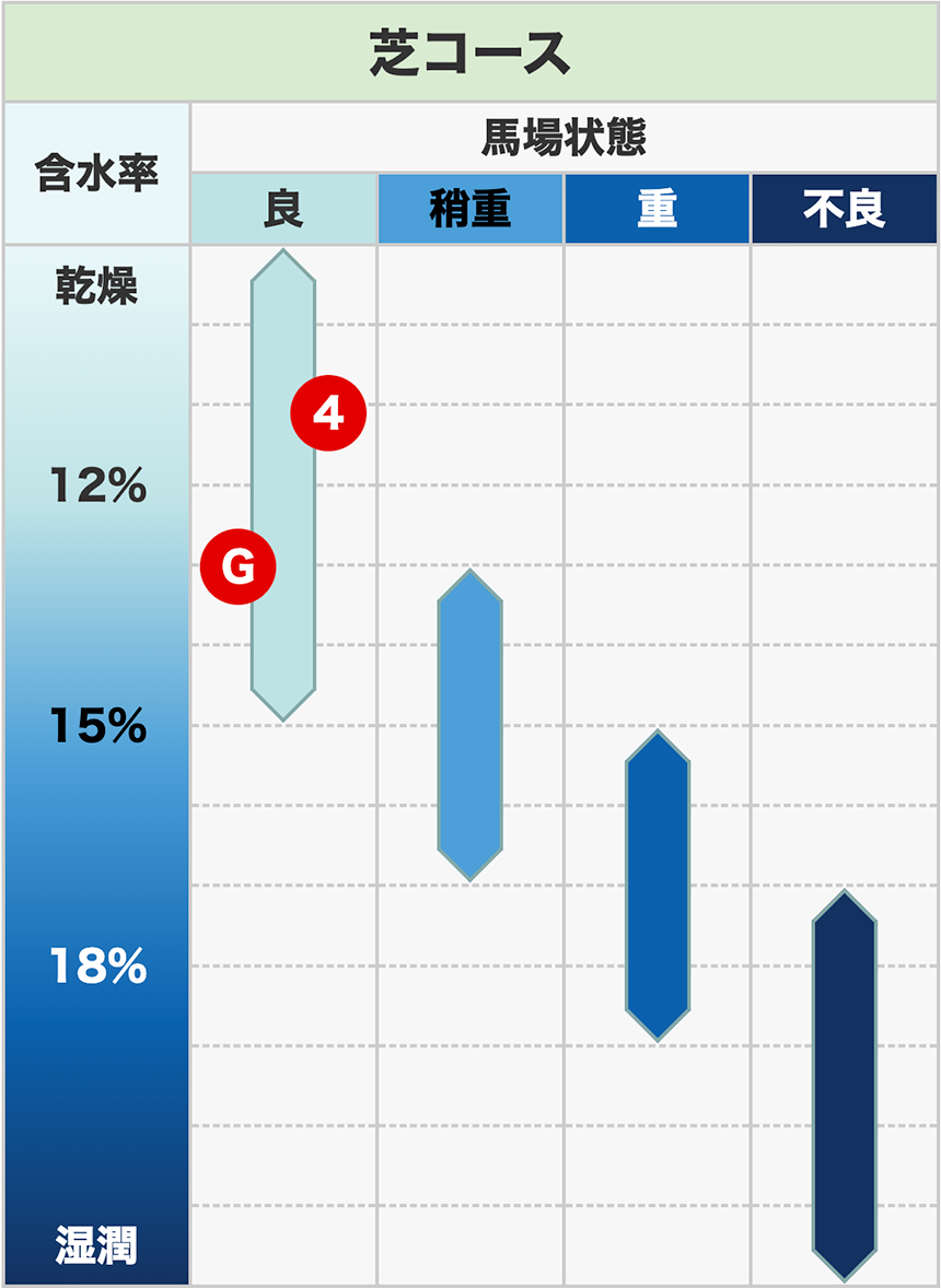 馬場状態で激変する勝率！クッション値と含水率の真実【2026最新】