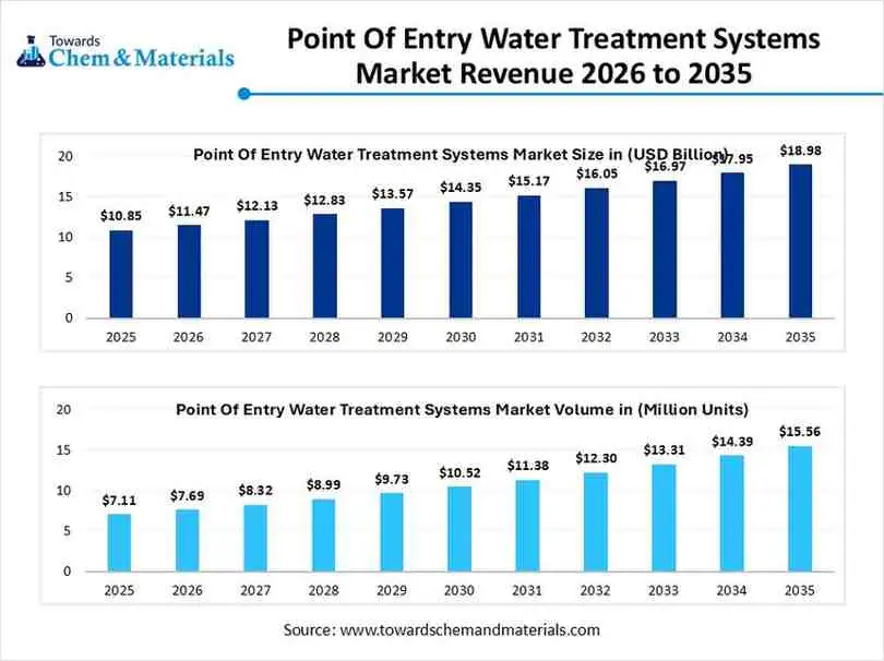 Point of Entry Water Treatment System Market