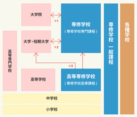 進路選択で失敗しない専修学校の真実！専門学校との決定的な違い