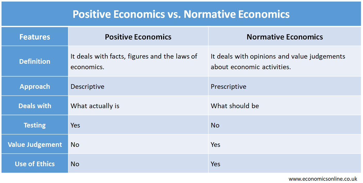 Examples of Positive and Normative Statements in Economics