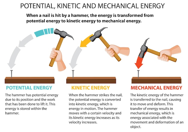 Difference Between Kinetic Energy and Mechanical Energy