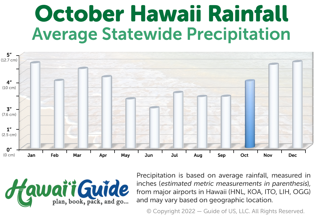 Hawaii Weather Forecast October