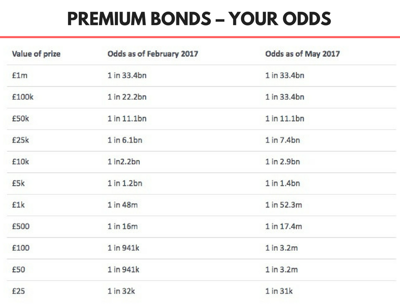 How Many Premium Bonds Do I Have