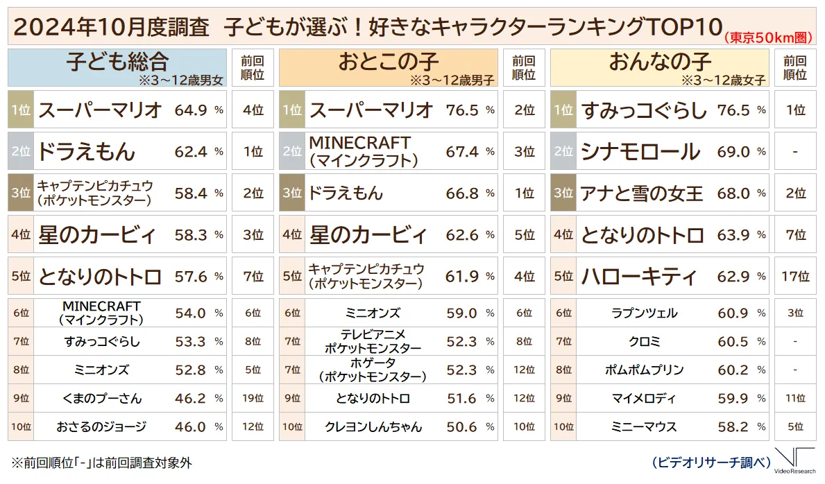 小学生の人気キャラクター2026最新調査！男女別ランキングと人気の真相