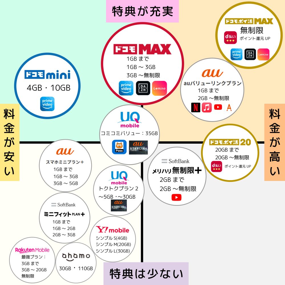【2026最新】ドコモ料金プラン徹底比較！一番安い選び方と落とし穴