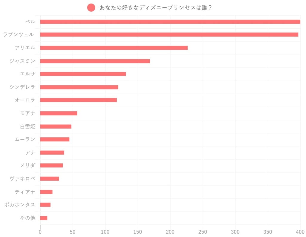 ディズニープリンセス人気ランキング2026最新！1位と日米の差を徹底解説