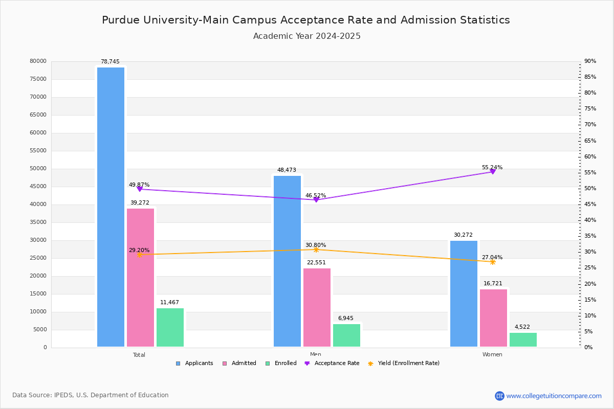 Purdue out of State Engineering Acceptance Rate
