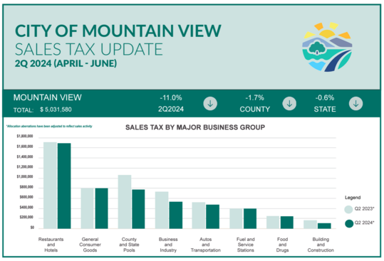 Sales Tax Updates
