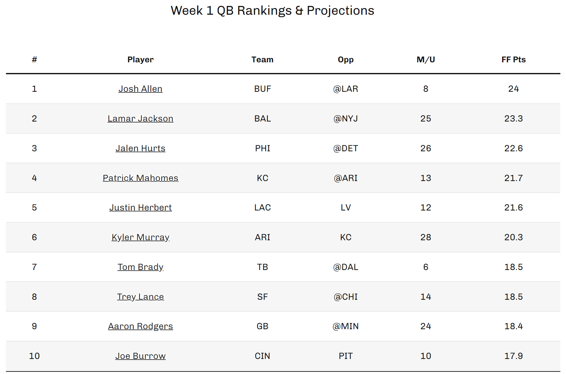 Week 1 Fantasy Football Quarterback Rankings