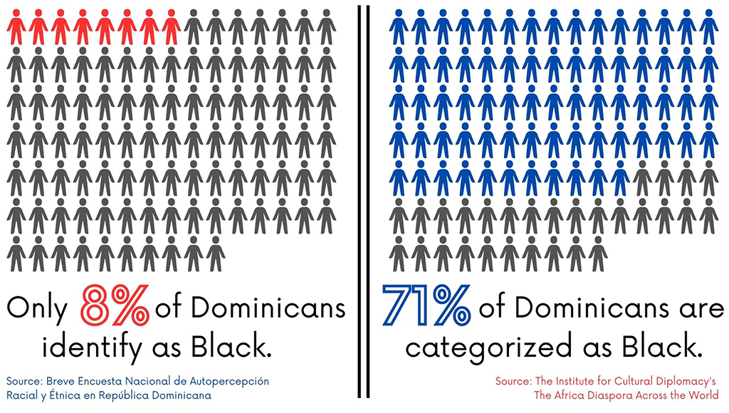 Are Dominican People Black