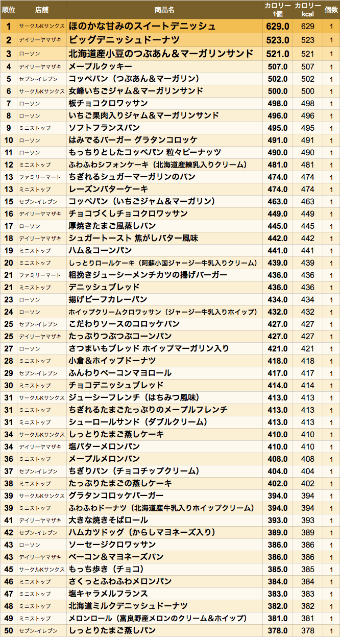 コンビニ高カロリーパンの真実！1000Kcal超の噂と2026最新ランキング