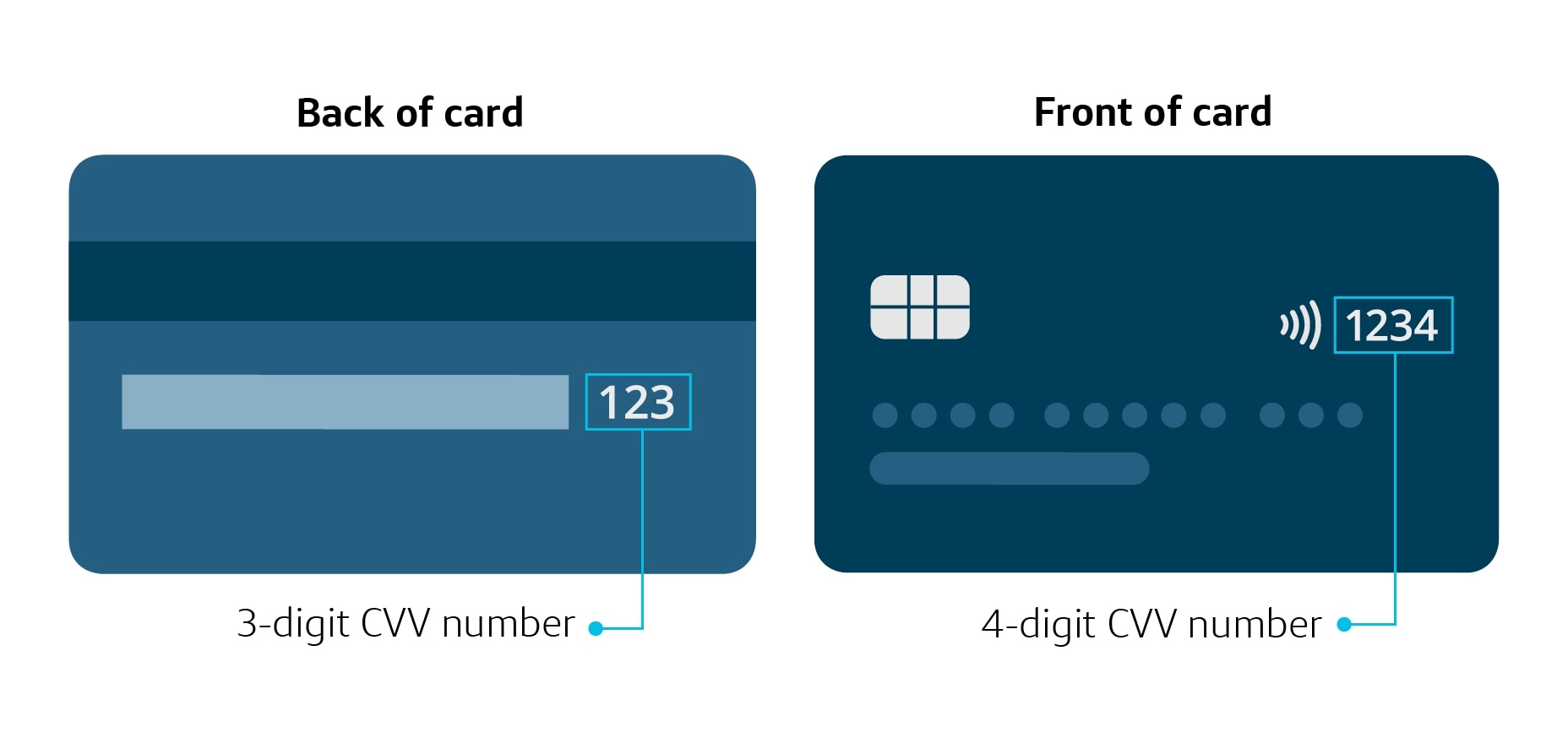 Valid Card Number and Cvv2