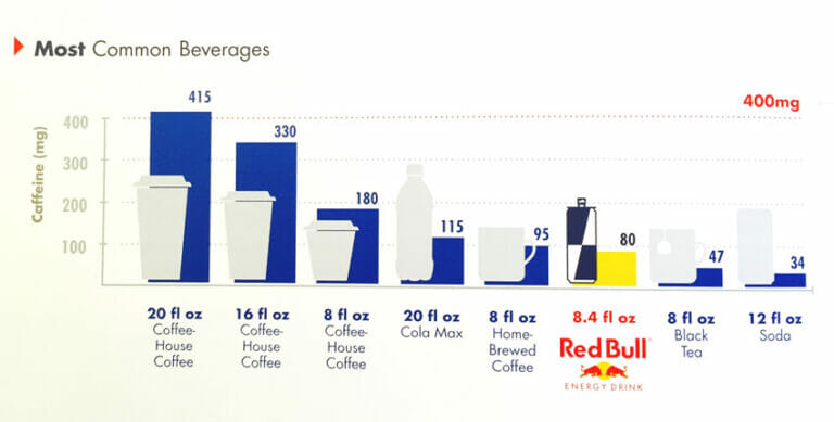 Mg of Caffeine in a Red Bull
