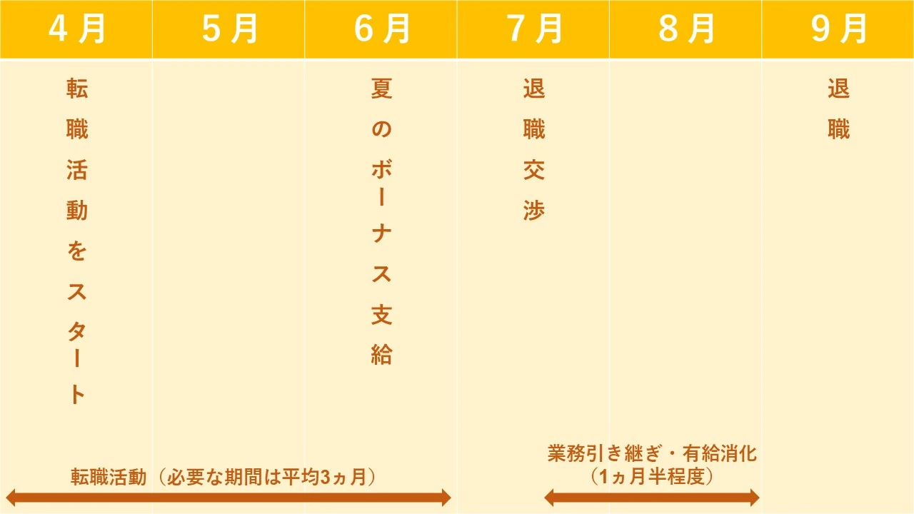 仕事を辞めるタイミングはいつ？損しない退職月と後悔ゼロの決断術
