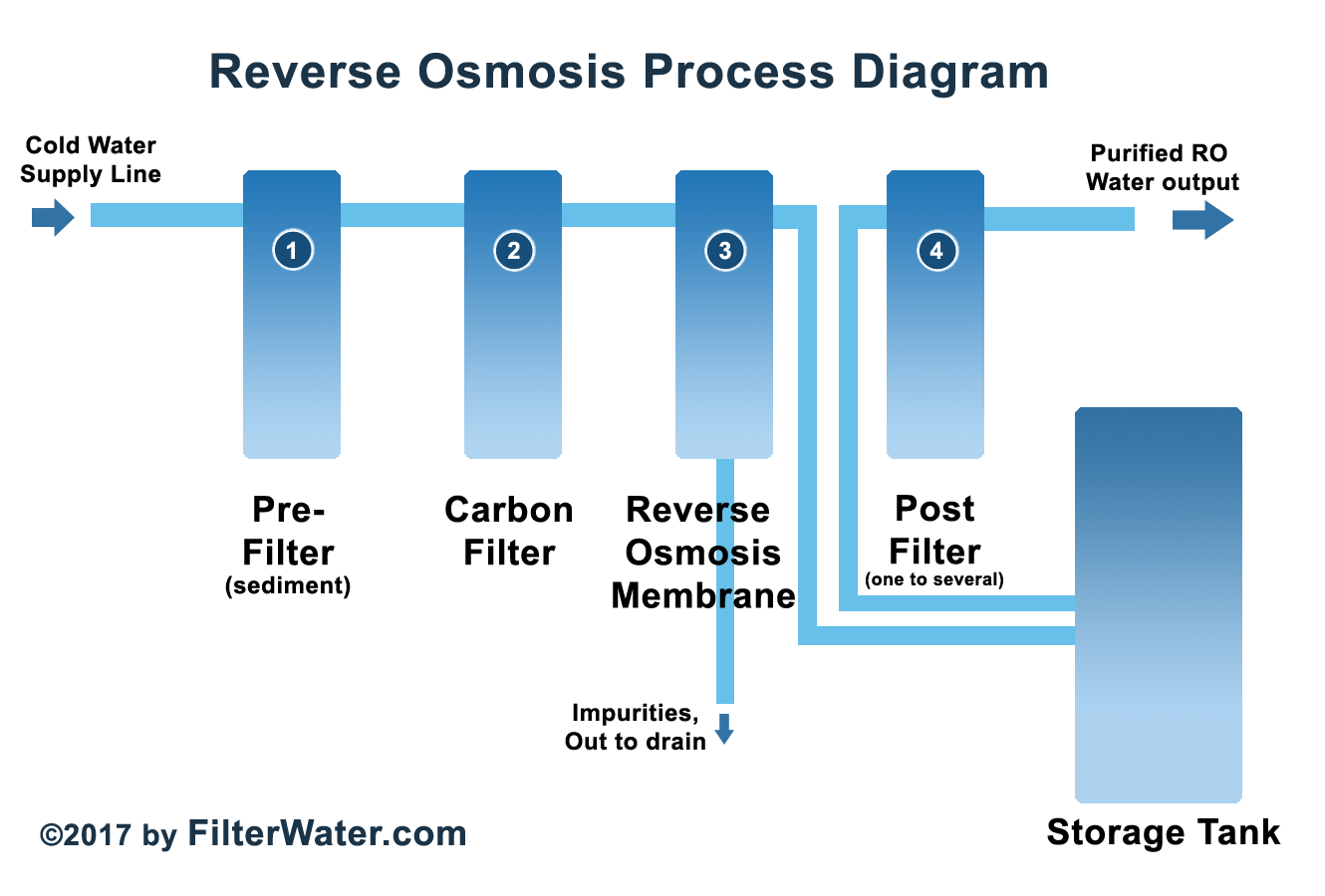 How Does Reverse Osmosis
