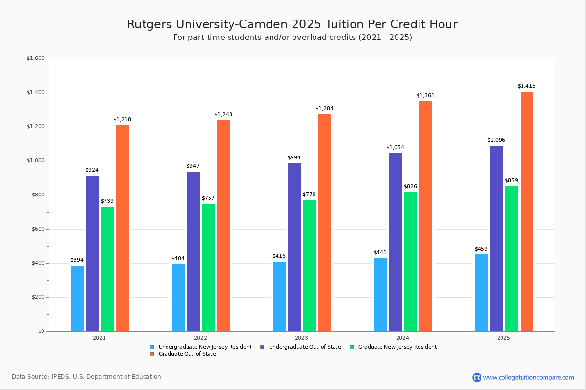 Rutgers per Credit Cost