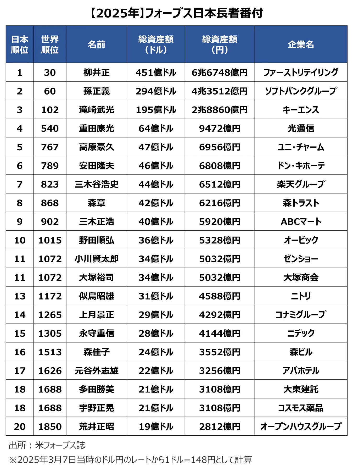 日本長者番付2026最新速報！柳井正と孫正義の資産推移と1位の真相