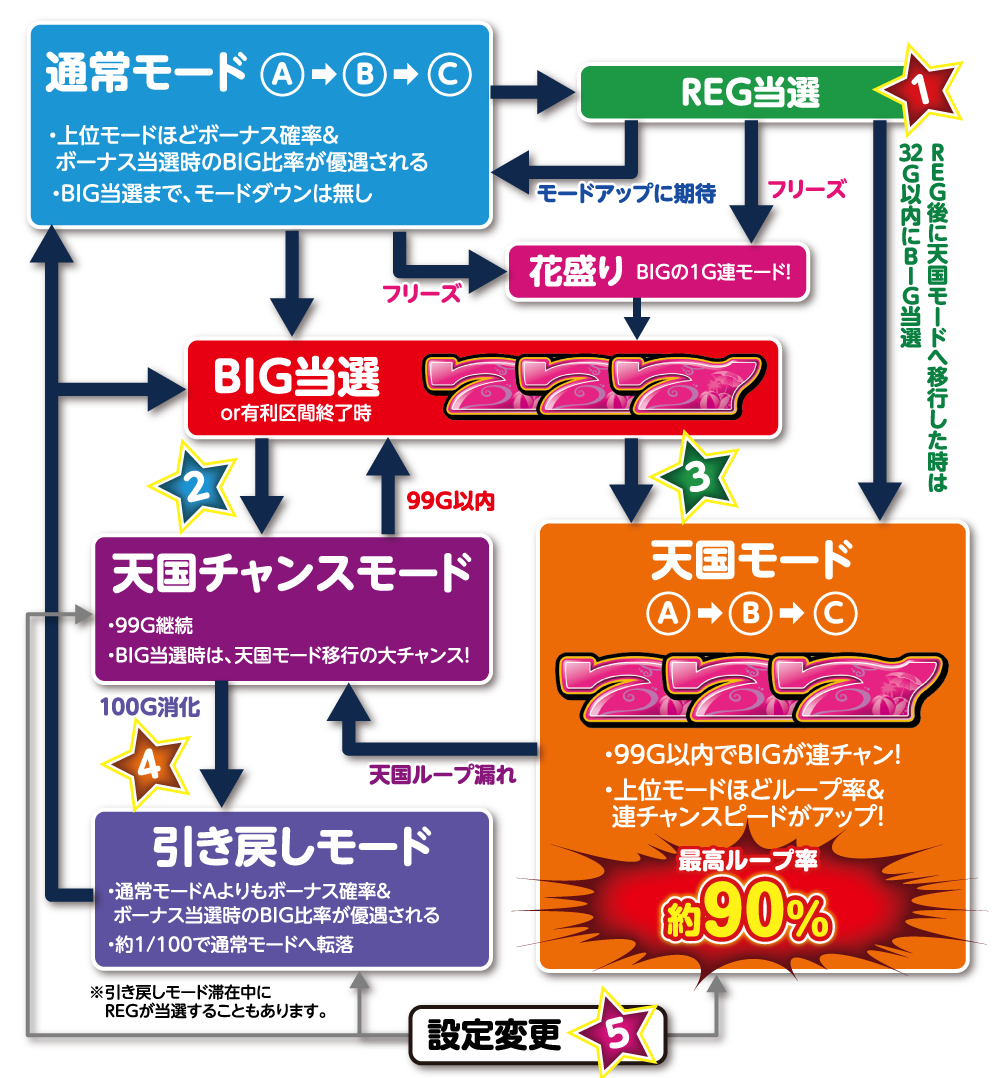 スロットの天国とは？即ヤメ厳禁の恩恵と勝率を分ける2026年最新攻略