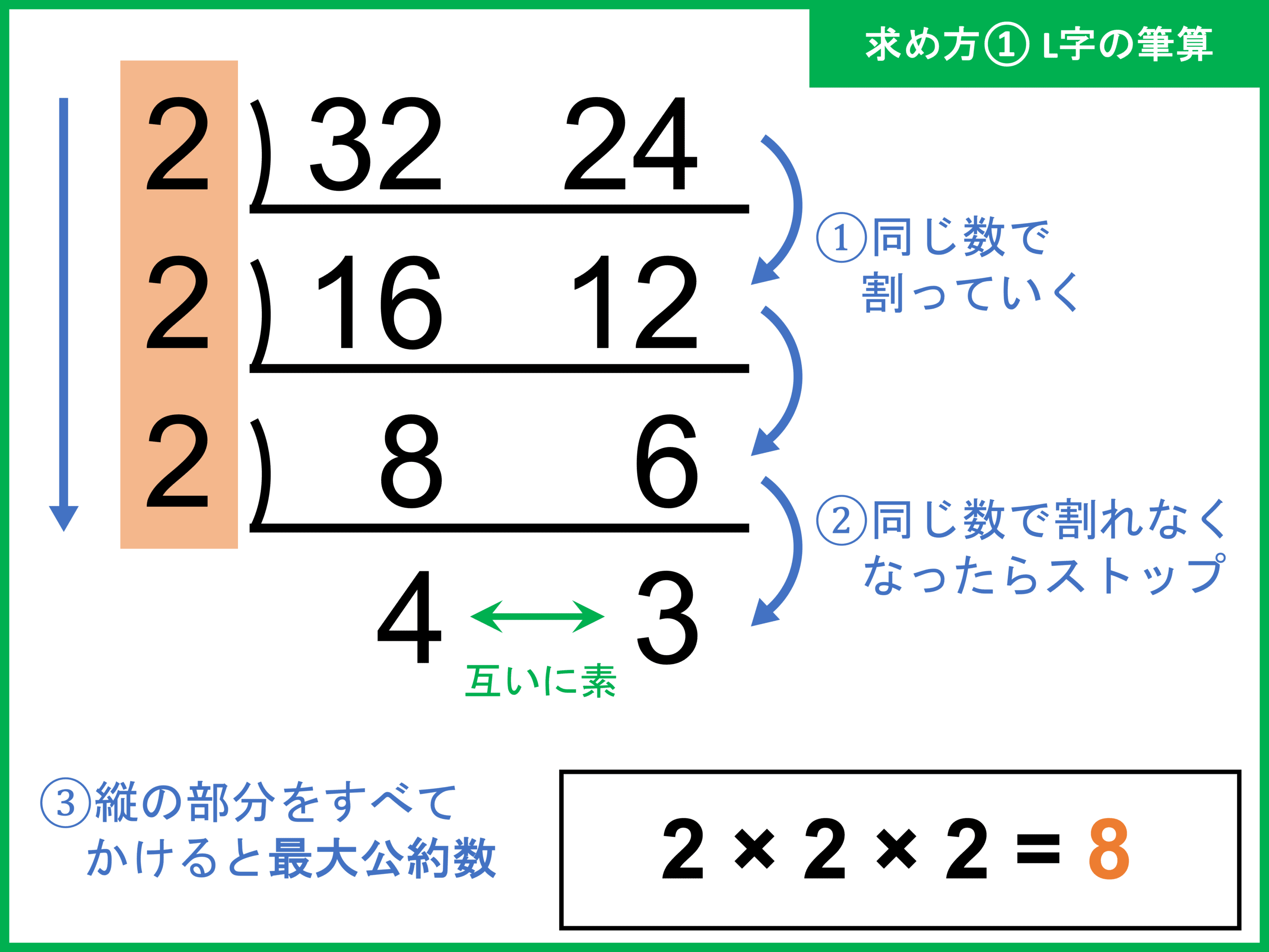 2つの数の最大公約数