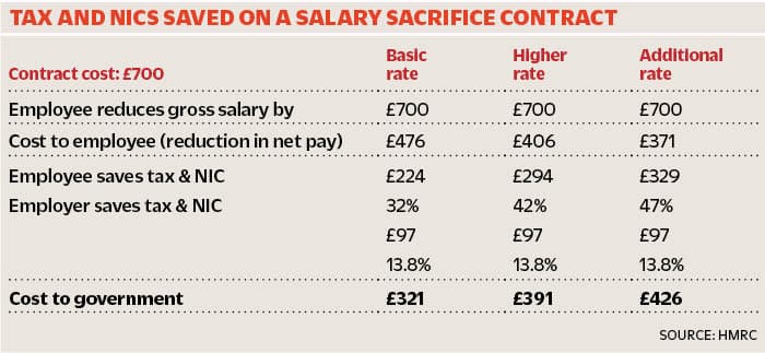 Hmrc Considering Changes to Salary Sacrifice Rules in the Uk