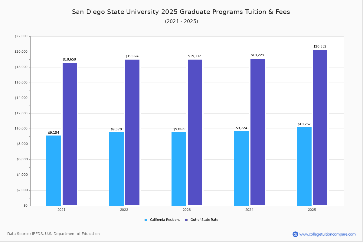 California State University San Diego Tuition
