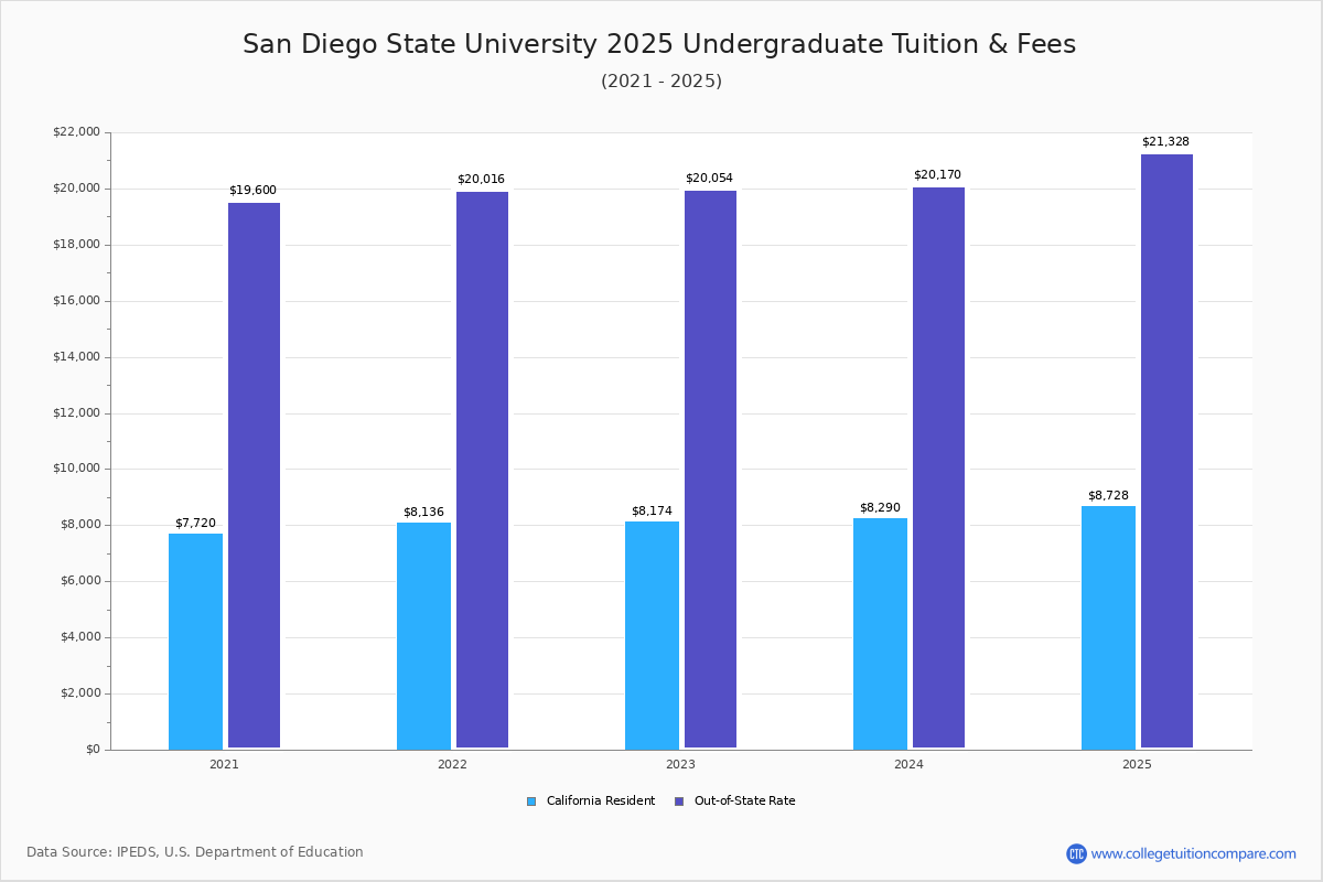 San Diego State Fees