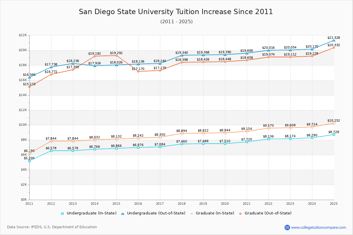 San Diego State Yearly Tuition