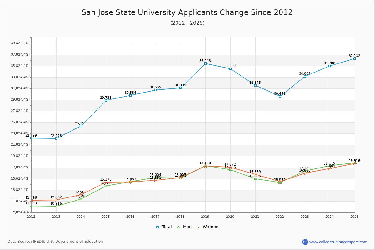 San Jose State Computer Science Acceptance Rate