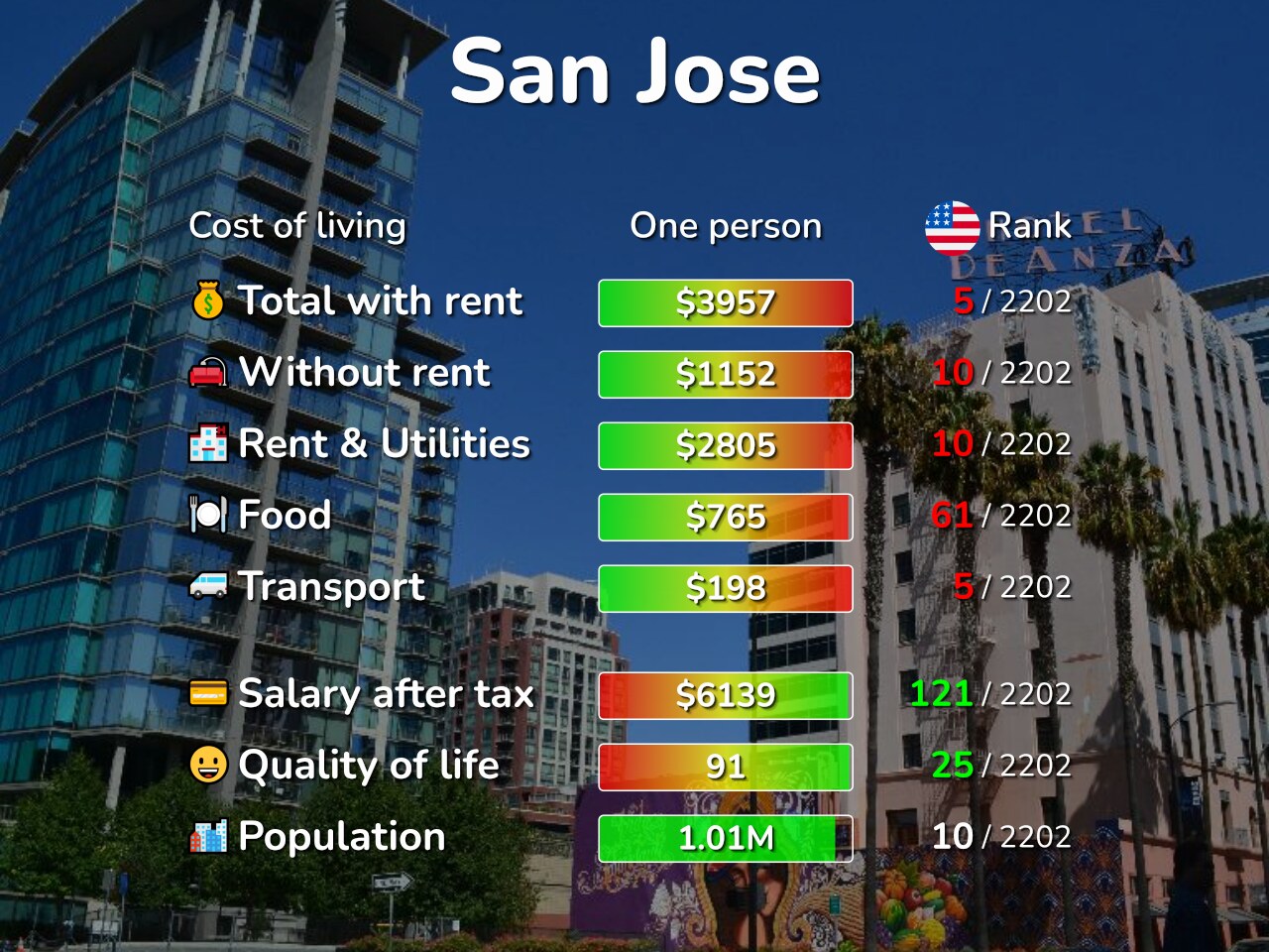 San Jose Living Expenses