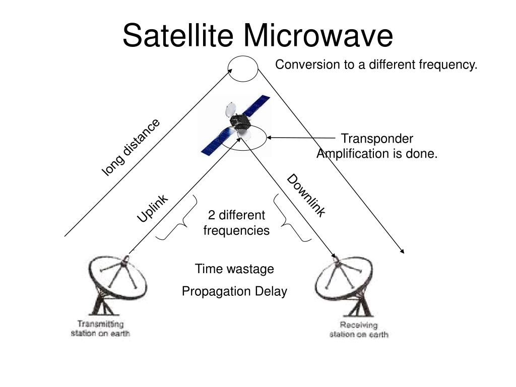 Use of Microwave in Satellite Communication