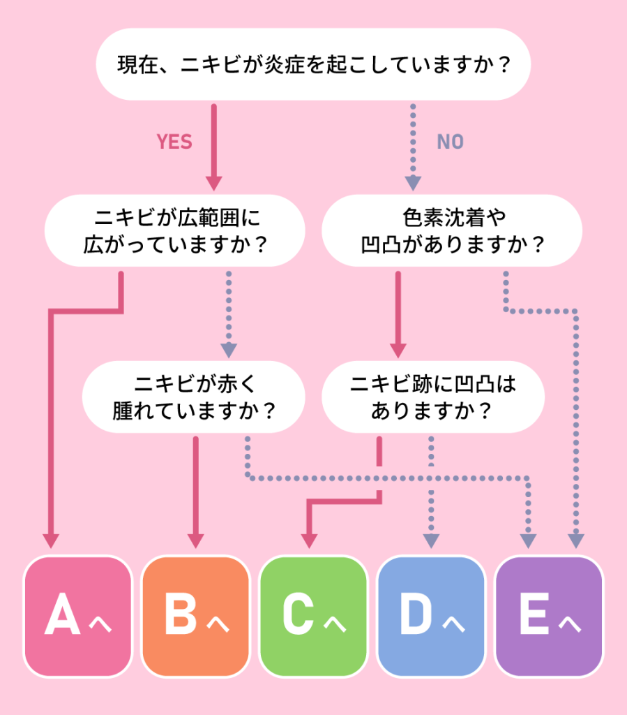 ニキビができそうで触ると痛い！皮膚深部の炎症と悪化防ぐ鉄則