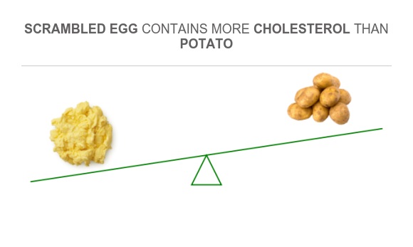 Scrambled Eggs and Cholesterol