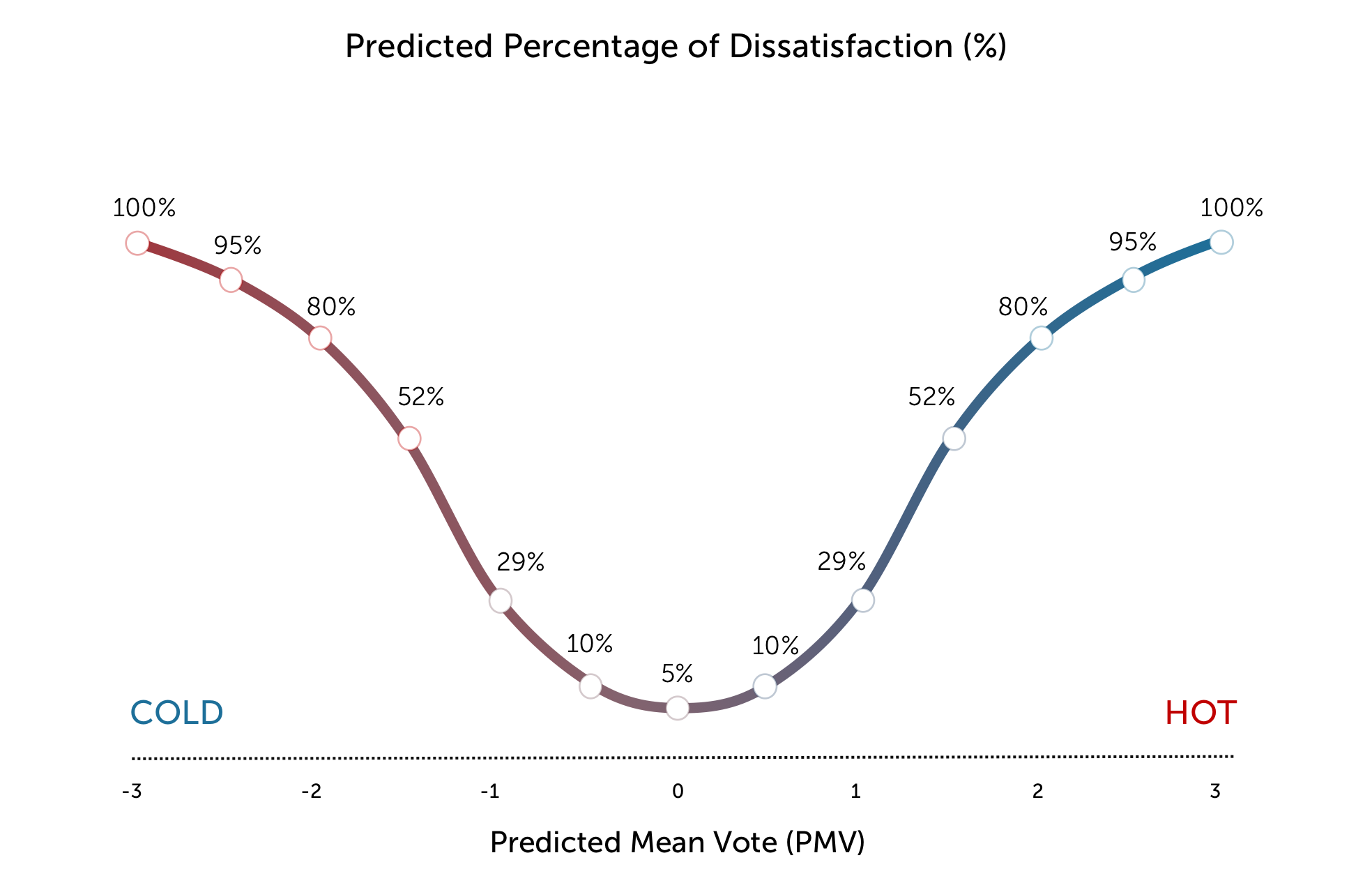 Pmv Wert Predicted Mean Vote