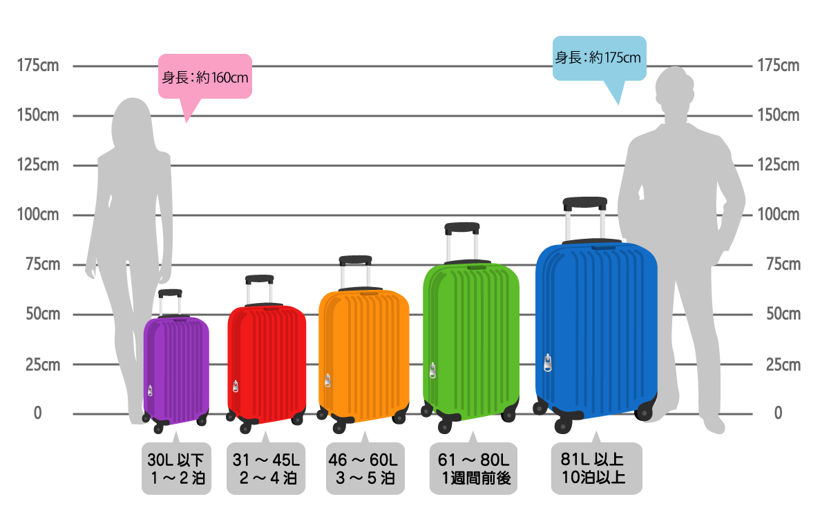 スーツケースのサイズ一覧と泊数別目安｜機内持ち込み規定まで徹底比較