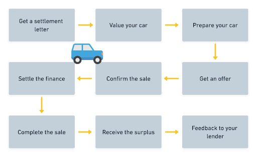 Selling a Car Still on Finance