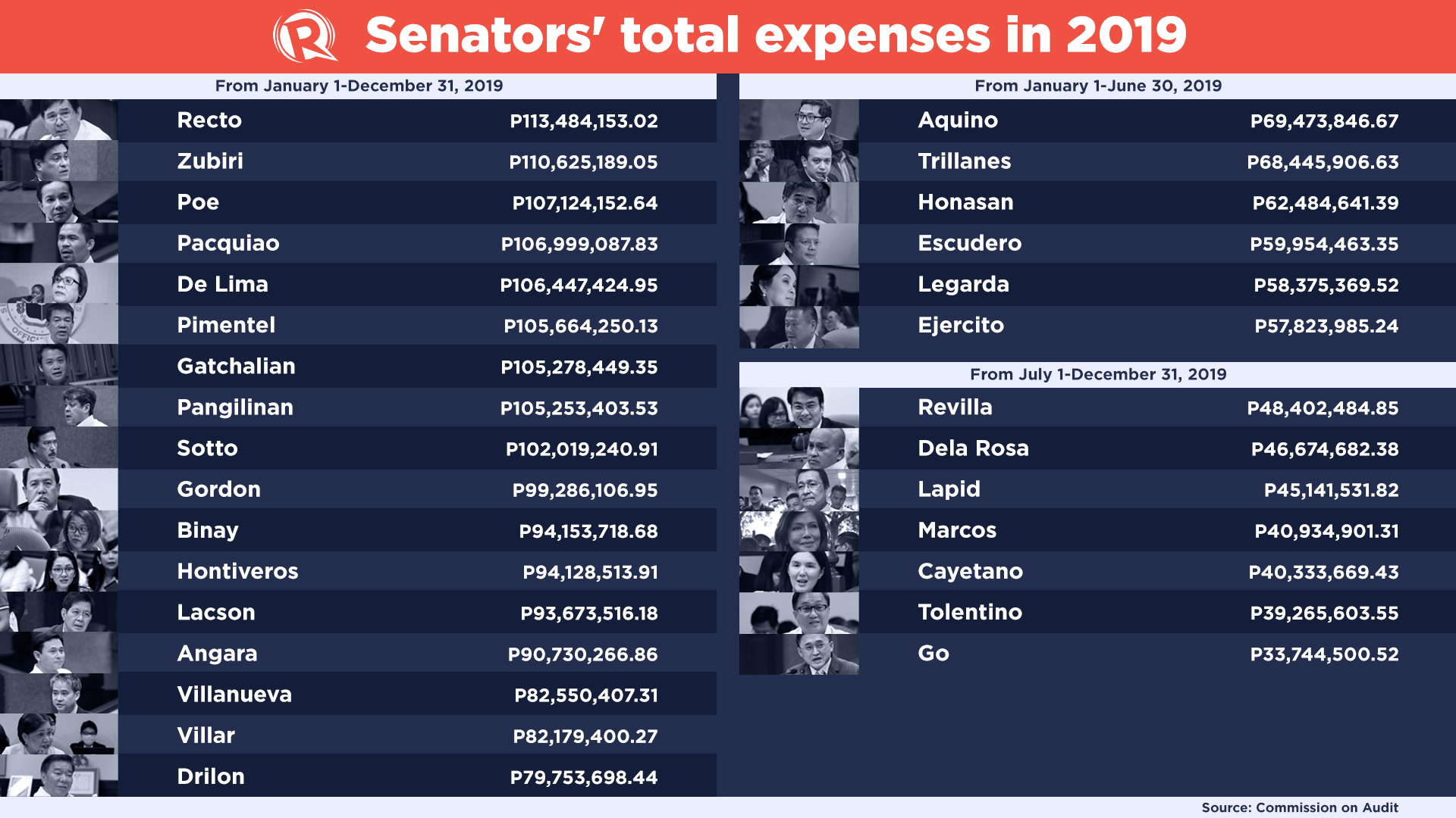 Salary of Philippine Senators