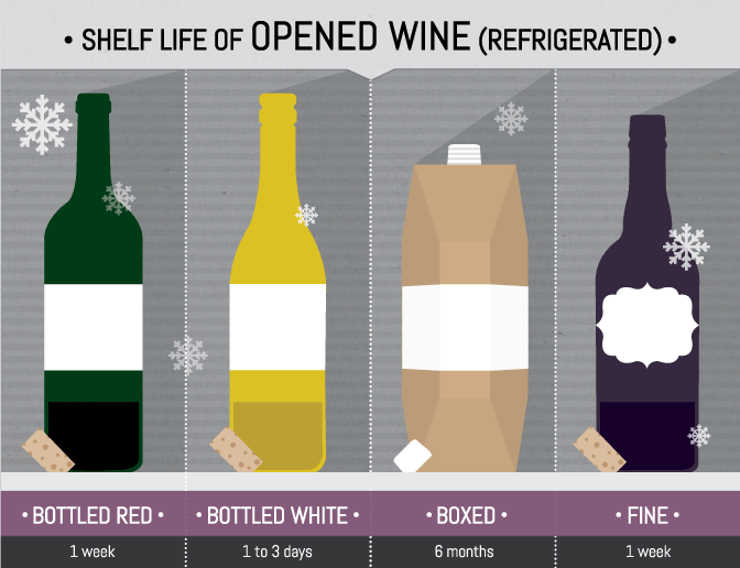 Opened Wine Shelf Life