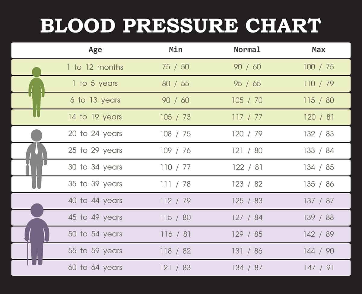 Blood Pressure 105 64