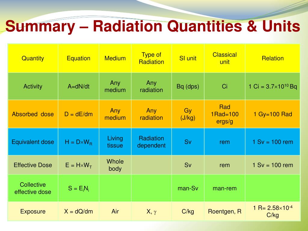 Units of Gamma Radiation