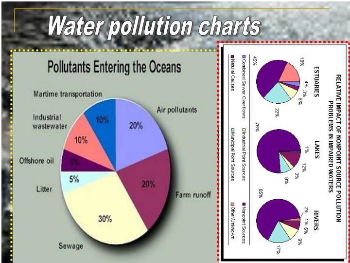 How Much of Water Is Polluted