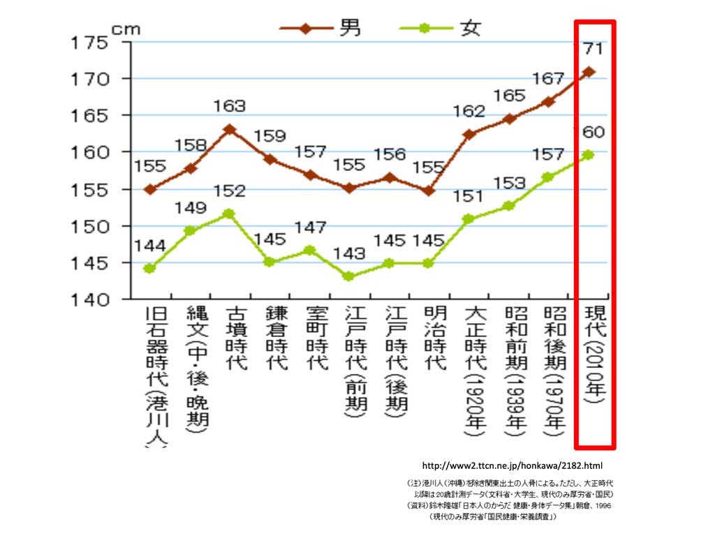 大正時代の平均身長の真実！男性160Cm女性148Cmの理由と歴史推移