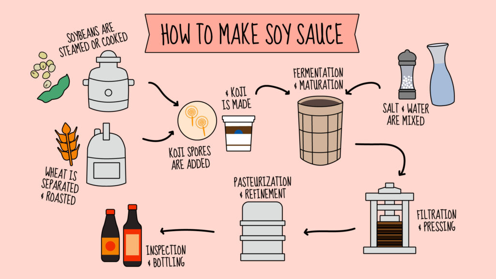 What Is Soy Sause Made Of