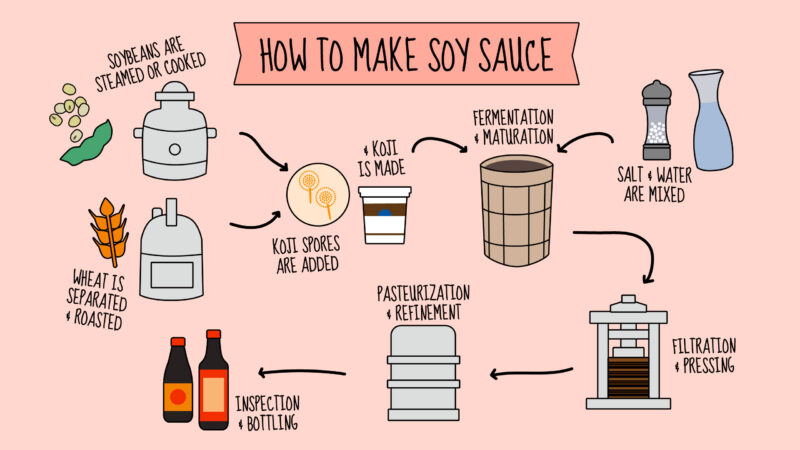 What Is Soya Sauce Made Of